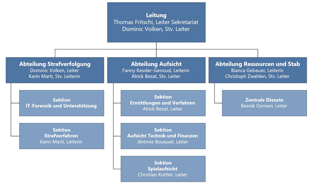 Leitung: Thomas Fritschi (Leiter Sekretariat), Dominic Volken (Stv. Leiter)