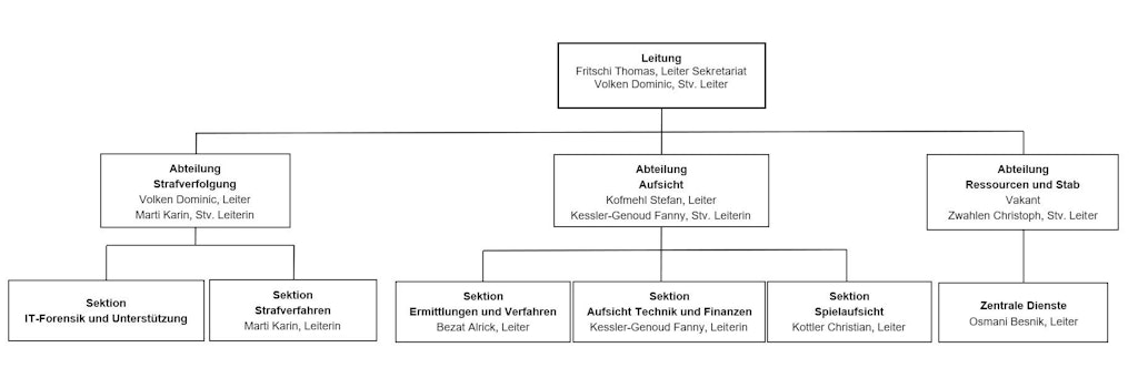 Leitung: Thomas Fritschi (Leiter Sekretariat), Dominic Volken (Stv. Leiter), Abteilung Strafverfolgung: Wolfer Andrea (Leiterin), Abteilung Aufsicht: Kofmehl Stefan (Leiter), Abteilung Ressourcen und Stab: Volken Dominic (Leiter)