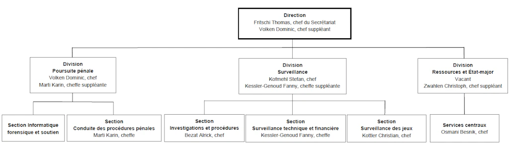 Gestion : Thomas Fritschi (chef du secrétariat), Dominic Volken (chef suppléant), Divison Poursuite pénale : Dominic Volken (chef), Divison Surveillance : Kofmehl Stefan (chef), Divison Ressources et Etat-major : vacant