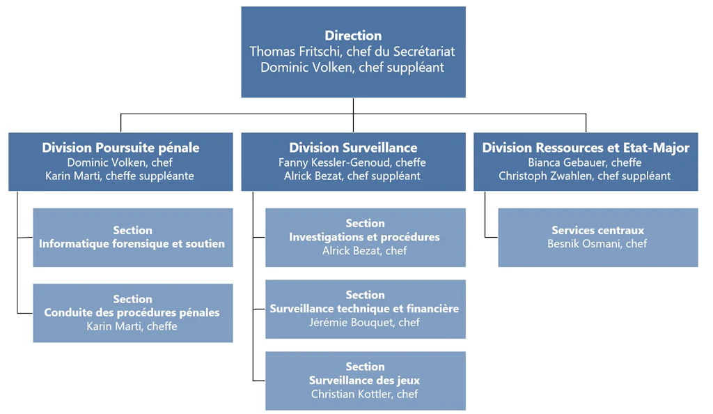 Gestion : Thomas Fritschi (chef du secrétariat), Dominic Volken (chef suppléant)