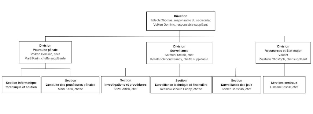 Gestion : Thomas Fritschi (responsable du secrétariat), Dominic Volken (responsable suppléant), Divison Poursuite pénale : Wolfer Andrea (cheffe), Divison Surveillance : Kofmehl Stefan (chef), Divison Ressources et Etat-major : Volken Dominic (chef)