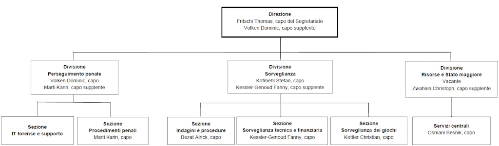 Direzione: Thomas Fritschi (capo del segretariato), Dominic Volken (capo supplente), Divisione Perseguimento penale: Dominic Volken (capo), Divisione Sorveglianza: Kofmehl Stefan (capo), Divisione Risorse e Stato maggiore: vacante