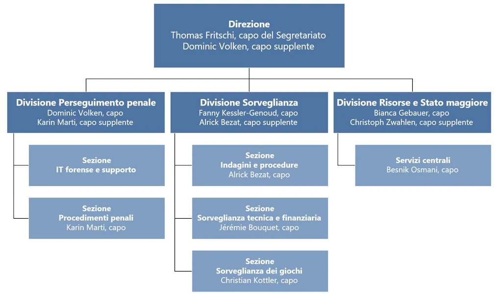 Direzione: Thomas Fritschi (capo del segretariato), Dominic Volken (capo supplente)