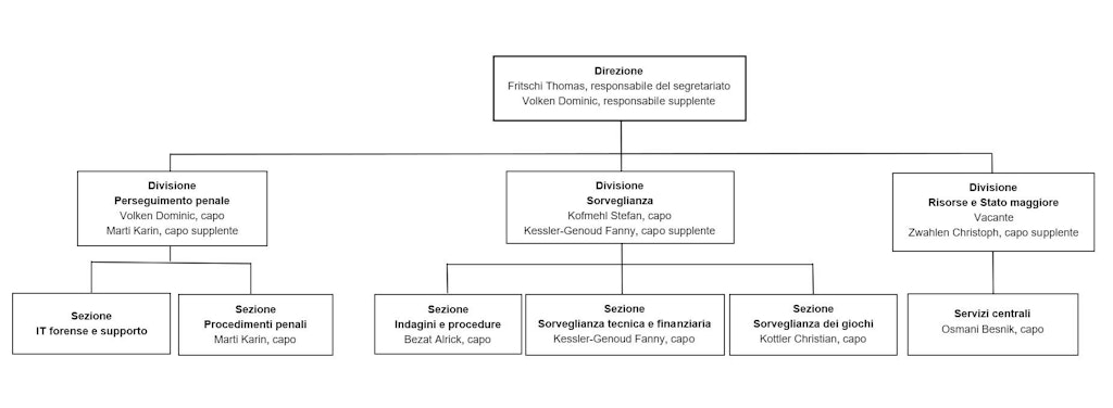 Direzione: Thomas Fritschi (responsabile del segretariato), Dominic Volken (responsabile supplente), Divisione Perseguimento penale: Wolfer Andrea (capo), Divisione Sorveglianza: Kofmehl Stefan (capo), Divisione Risorse e Stato maggiore: Volken Dominic (capo)